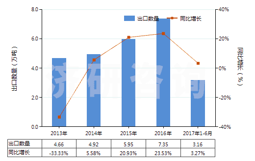 2013-2017年6月中國初級形狀的聚乙烯（比重＜0.94）(HS39011000)出口量及增速統(tǒng)計